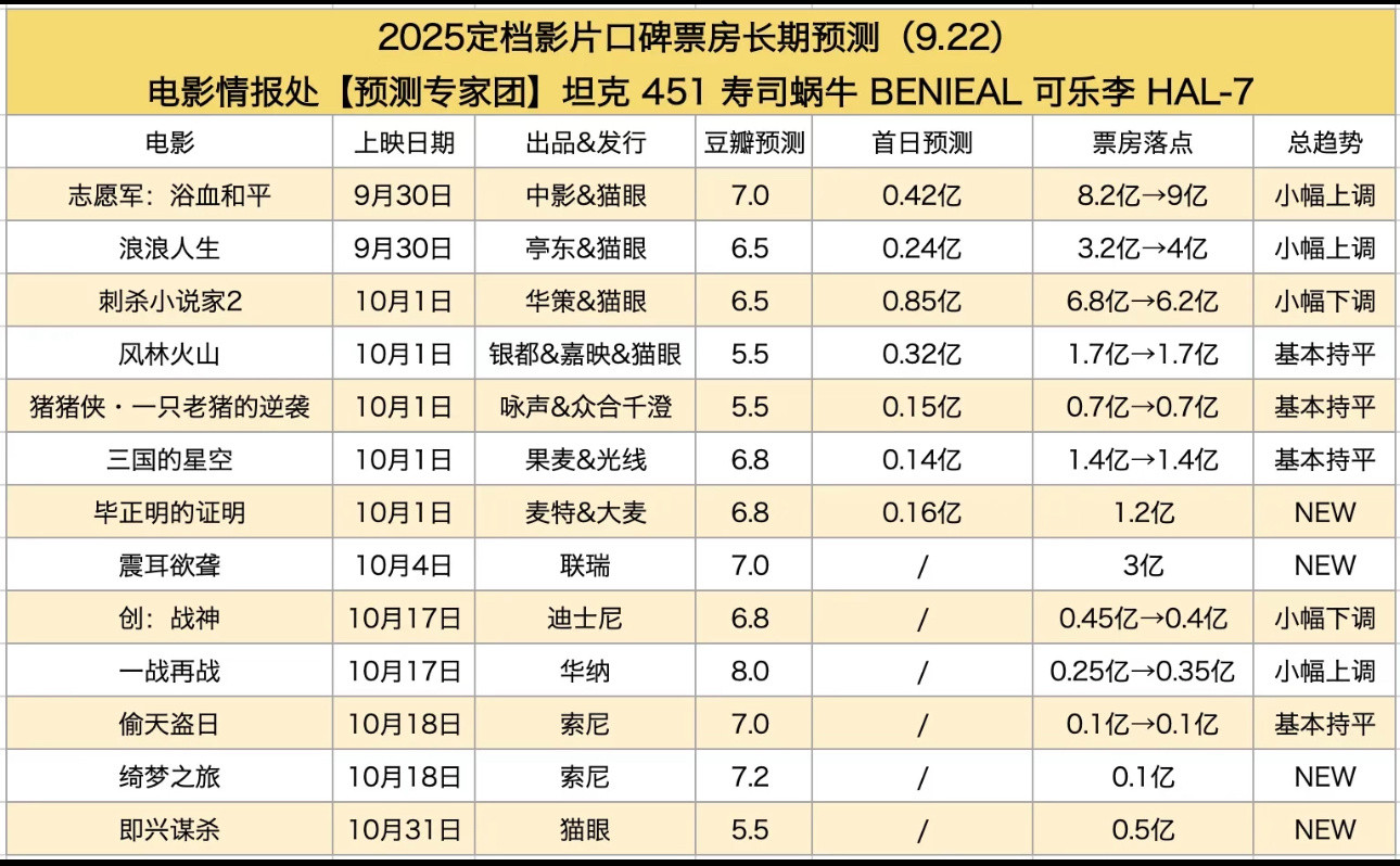 最新国庆档票房预测.......​​​