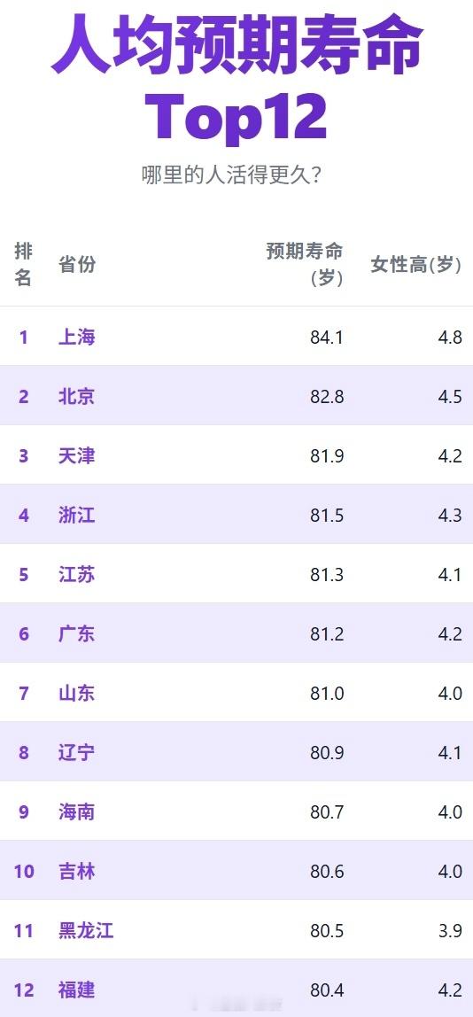 人均预期寿命TOP12的省份[思考]​​​