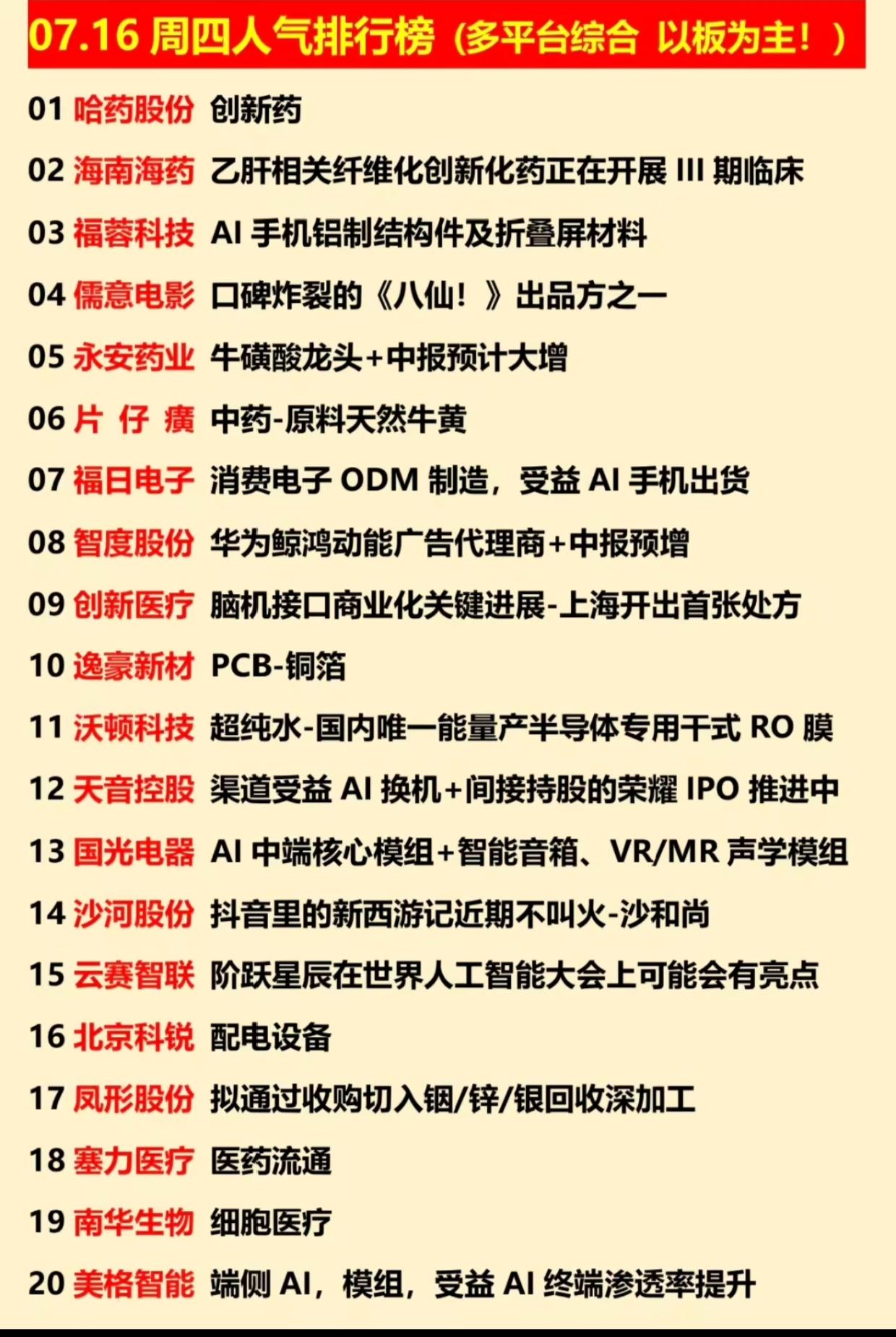 7.16周四人气榜出炉！医药全线霸榜，AI手机新分支悄悄出圈7月16日全平台