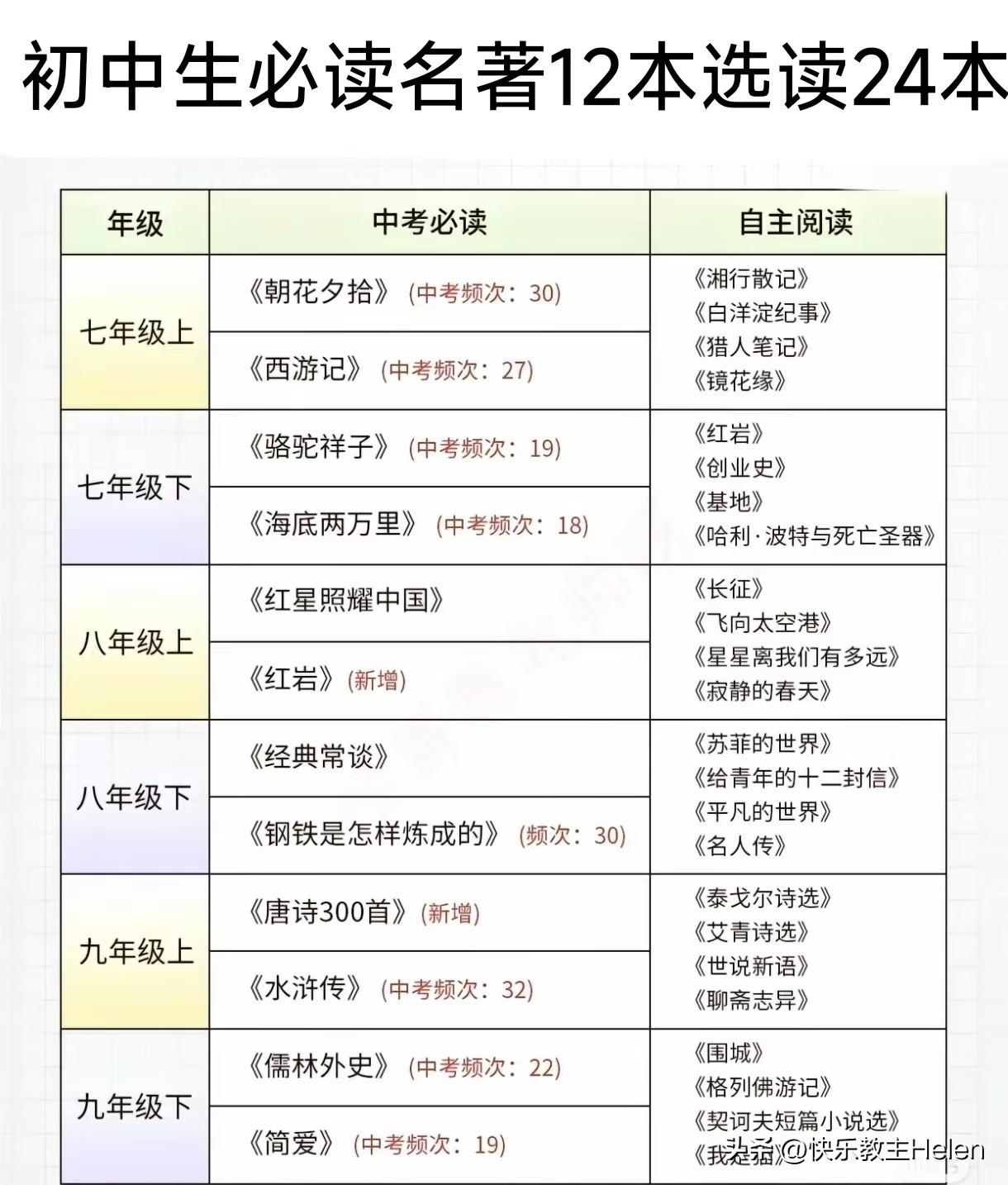 五六年级需要这样规划孩子一上初中，各科的量剧增，难度也上坡式增加，五六年级建议