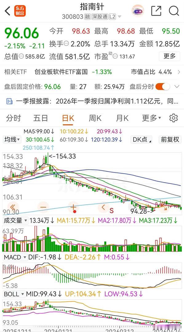 东方财富、指南针和同花顺三只在创业板交易的券商概念股，在2026年表现各异，截止