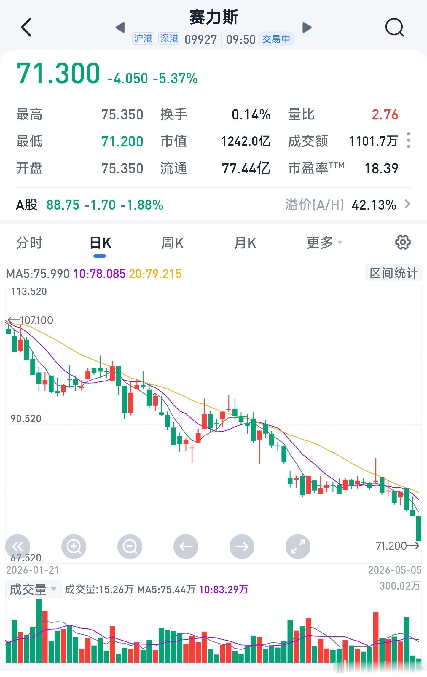 赛力斯股票，崩了。