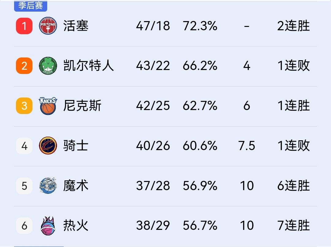 热火112-105胜雄鹿豪取7连胜，骑士第四的位置要保不住！在今天上午结束的