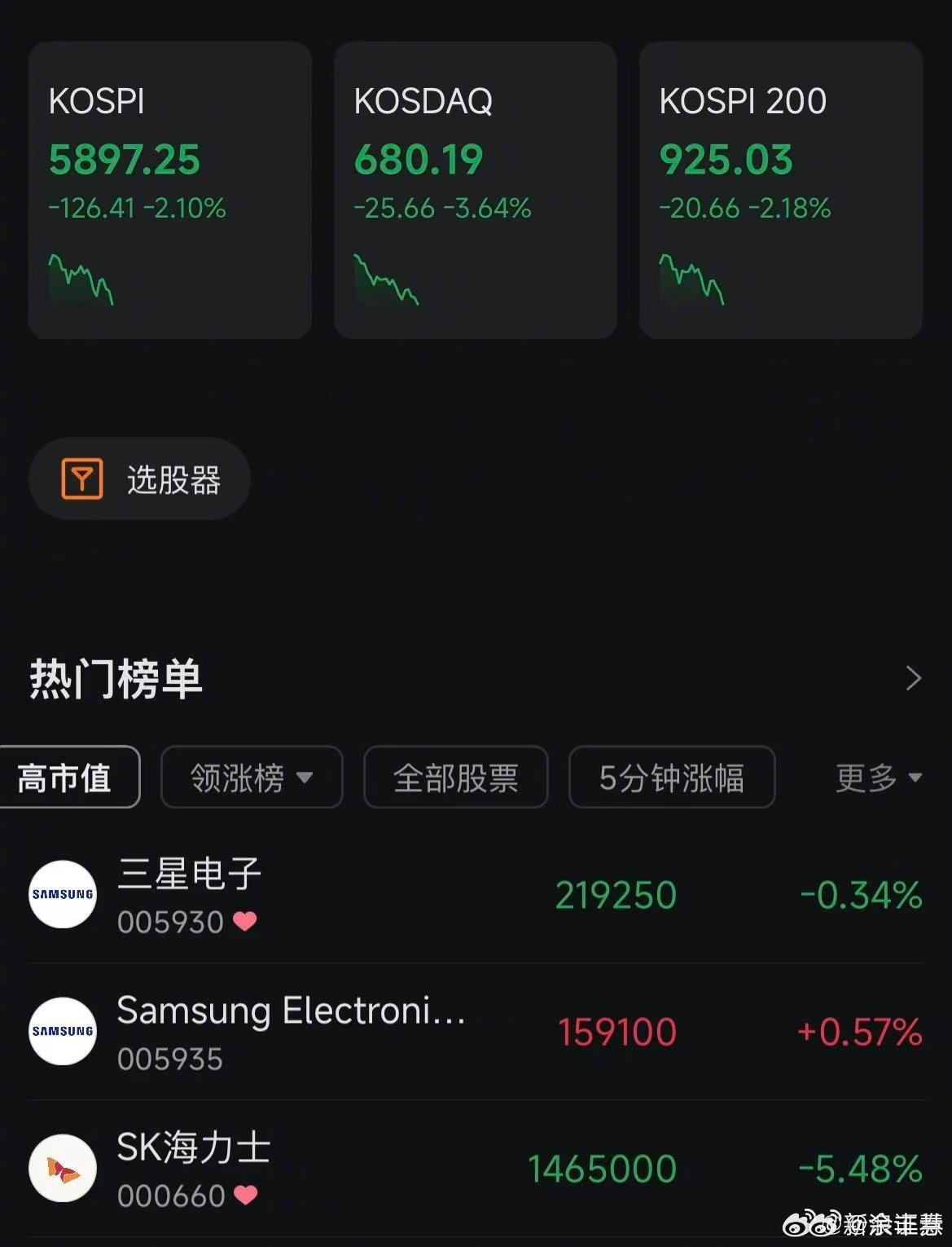 【韩股失守5900点，SK海力士跌逾5%，三星电子跌0.34%】SK海力士大跌