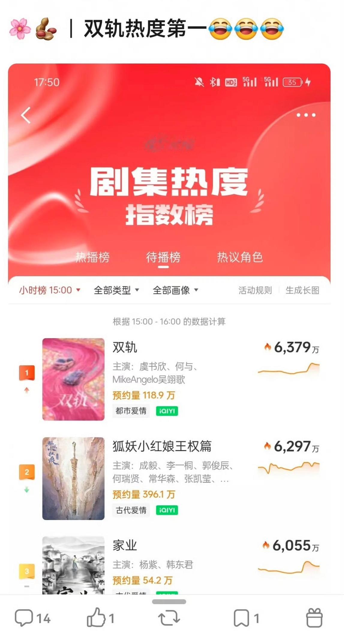 微博剧集热度指数榜虞书欣主演双轨断层第一☝️​​​