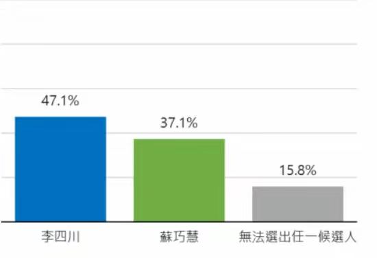 根据最新民调，李四川支持度高于苏巧慧10%。一般来说，10%的民调差距就说明是