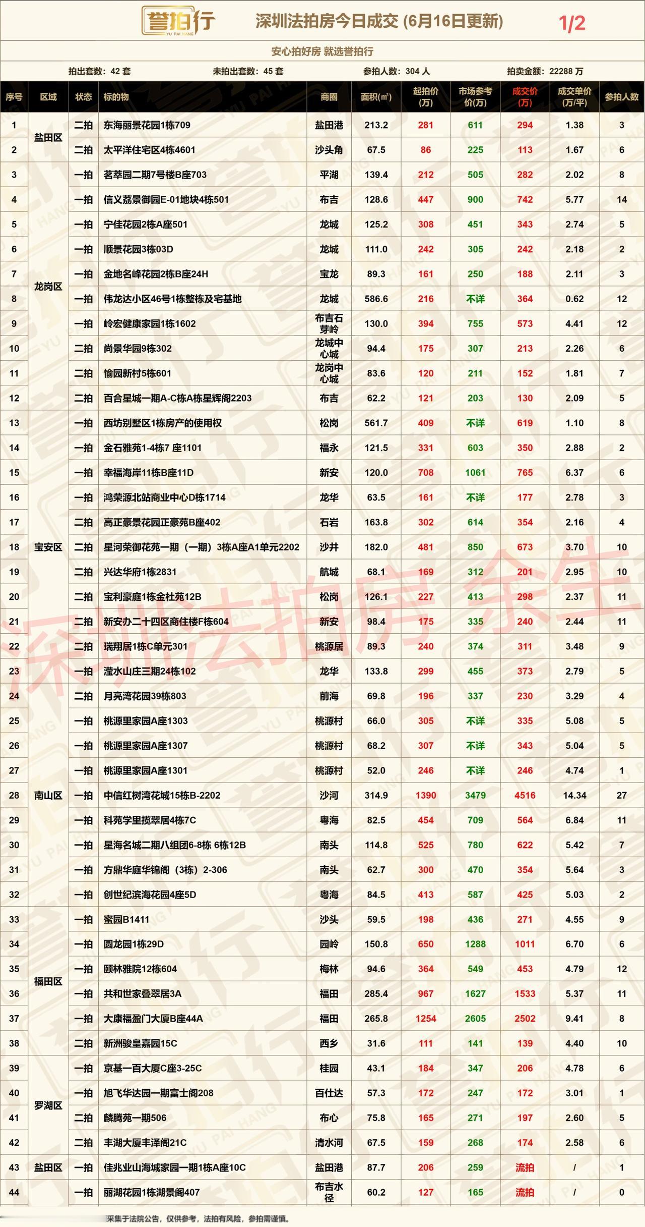 深圳法拍房：6.16成交，27人抢南山豪宅/布吉抢疯了~1、信义荔景御园，14