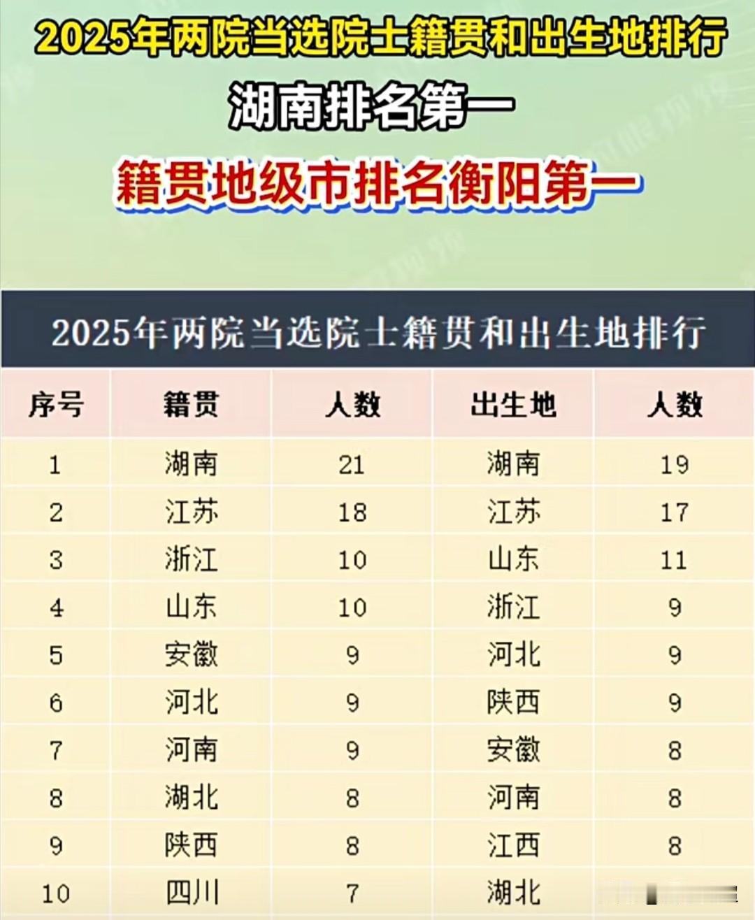 2025年，湖南省籍人士当选两院院士的人数在全国各省排名第一。2025年两院增