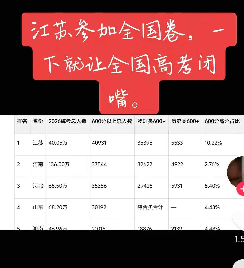 江苏确实很强，600分占比竟然高达10%，听说今年江苏好多考生明明已经达到本科线