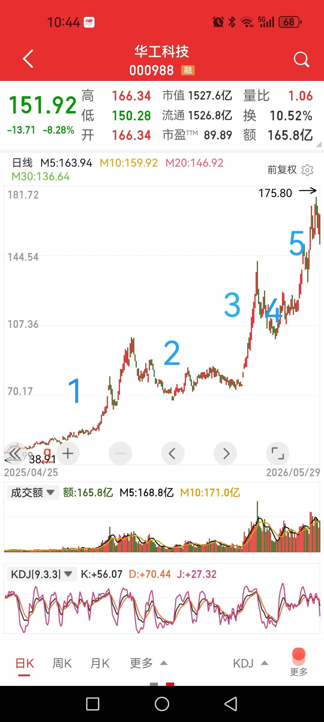 华工科技，史诗级大牛市，到头了吗？到没到头我不敢说，连大V们都不敢说阶段性头