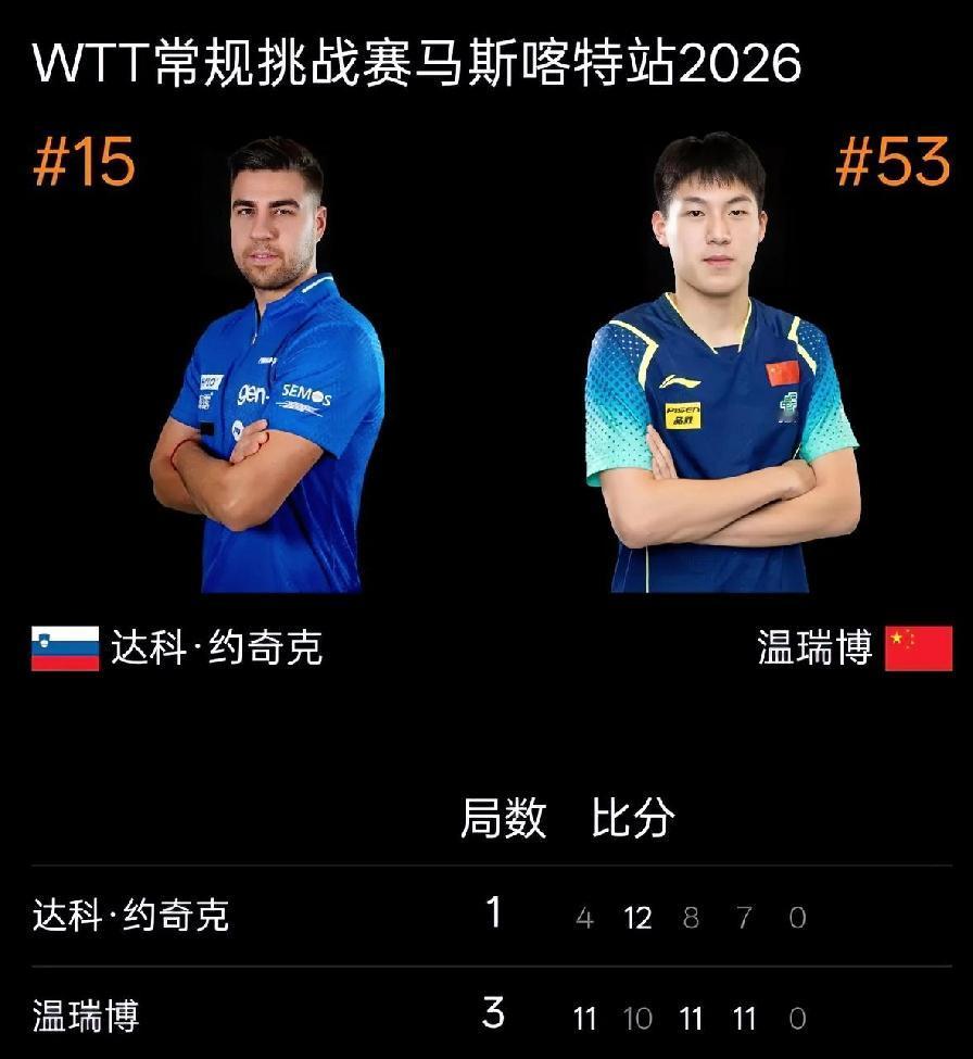 温瑞博3：1达科晋级决赛，19岁小将连续两站冲进决赛，真是未来可期。马斯