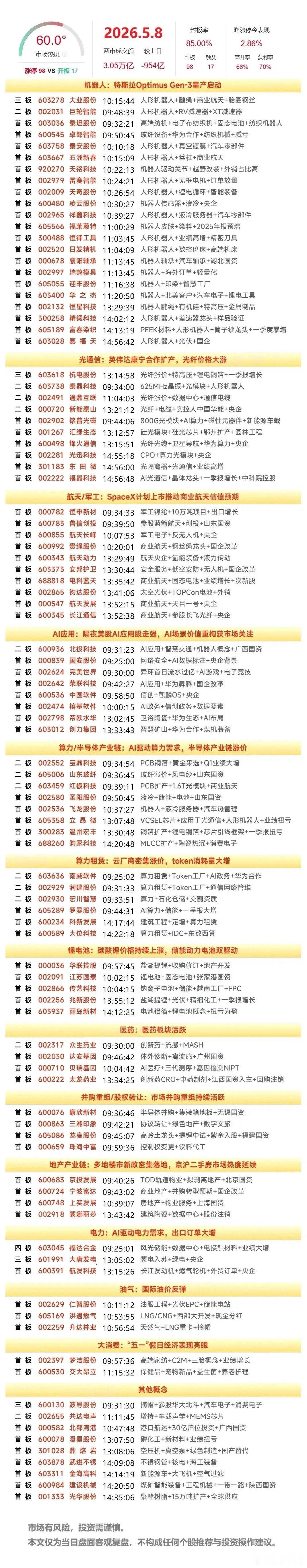 周末复盘：大唐发电、通鼎互联、巨轮智能、中天科技隔日走势的一些看法！1、大唐发电