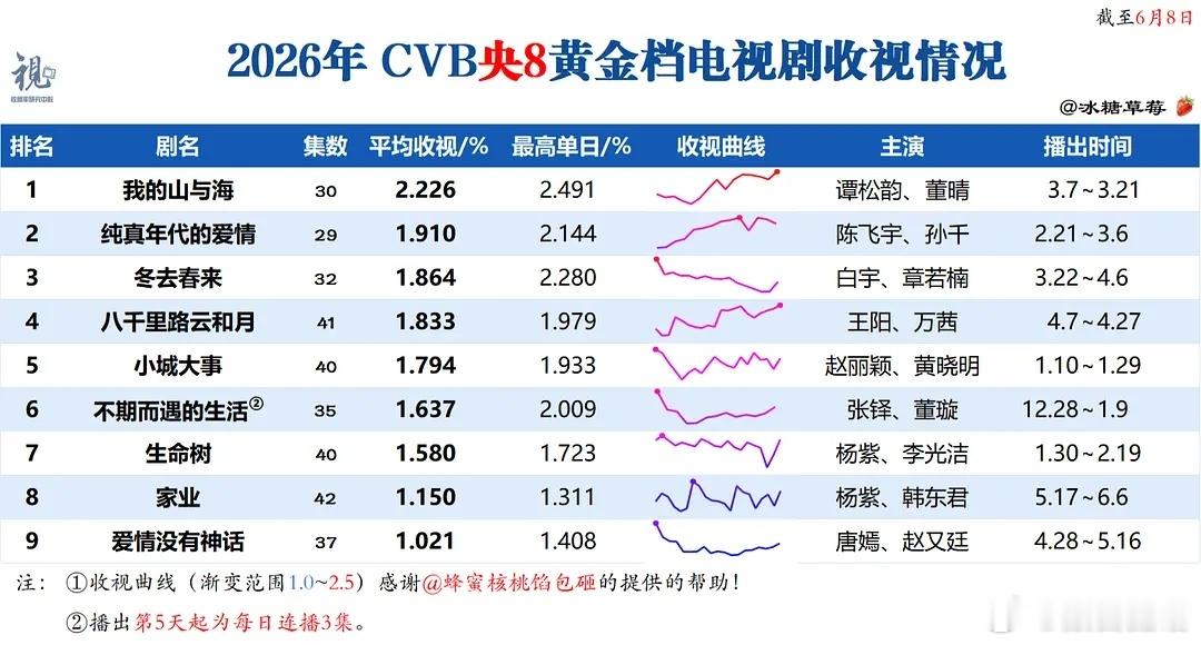 收视率方面遇到强势对手的确对收视率有影响。但央八的剧因为比央视一套早播半个小时，