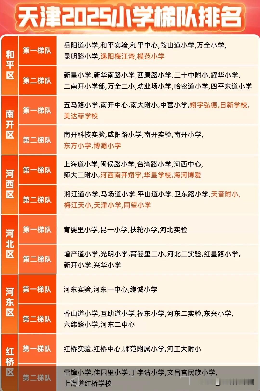天津2025年小学梯队排名发布，和平、南开、河西等六区学校分梯队列出，岳阳道小学