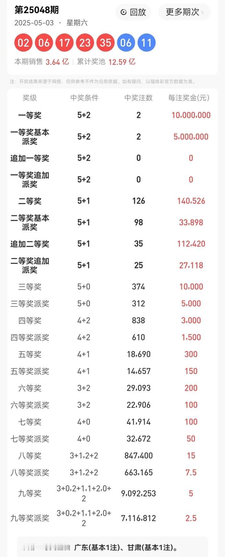 5月3号星期六，大乐透开奖号码：02、06、17、23、35—06、11。本期大