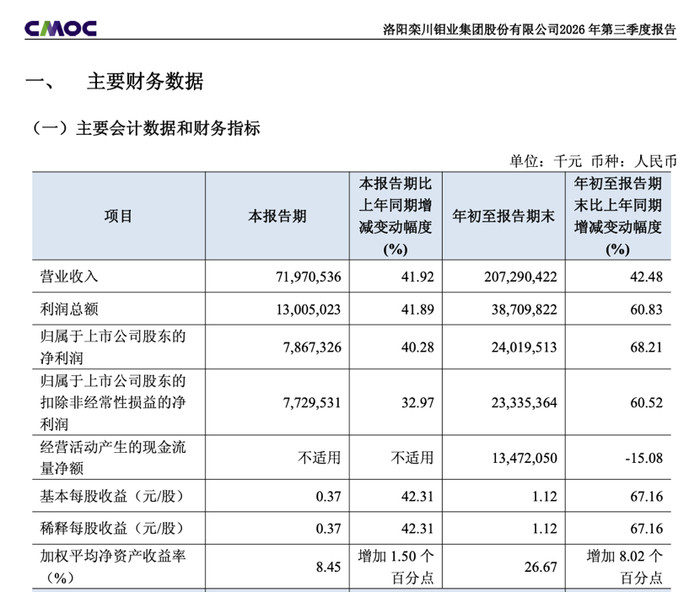 矿业巨头业绩大增！603993，前三季盈利已超去年全年