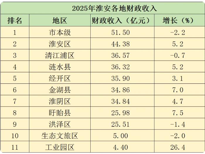2025年淮安各地财政收入表现来了！2025年淮安地方财政收入完成335.3