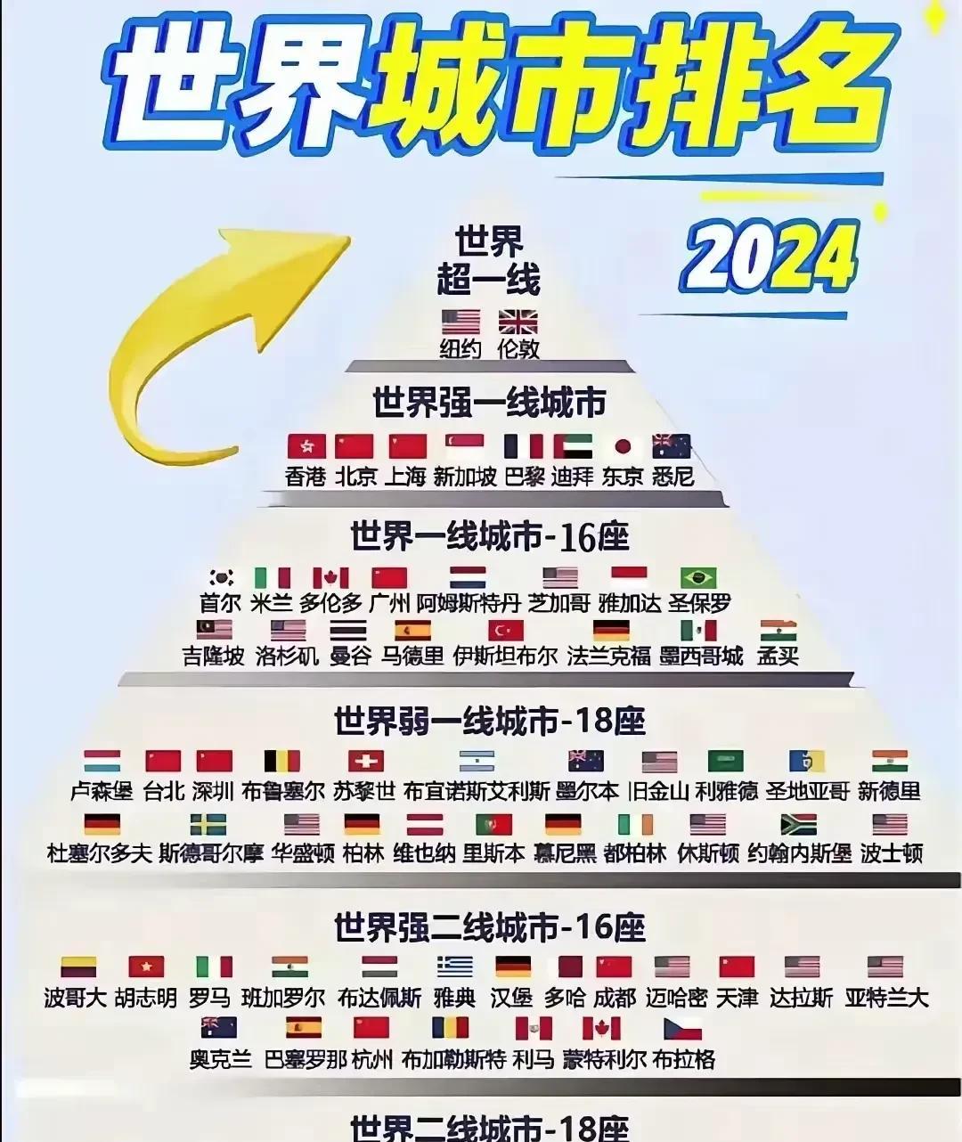 世界城市实力排名金字塔，这些入围的城市你觉得合理吗