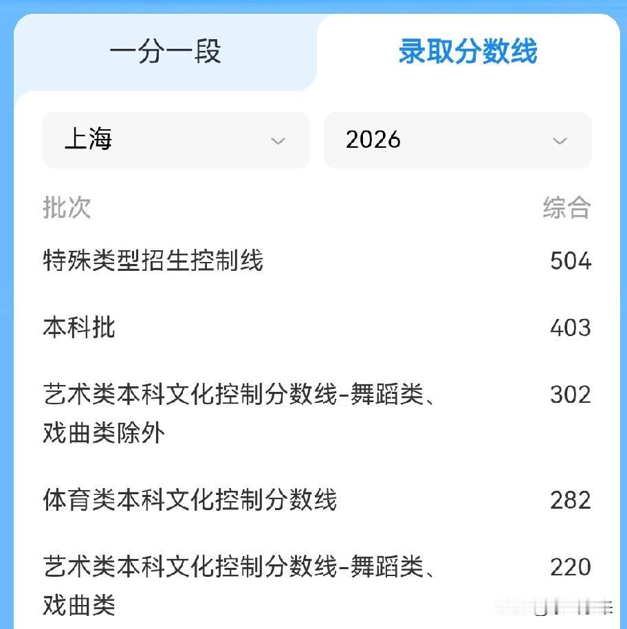上海今年本科批次录取分数公布403分今年上海报考人数约6.67万人，竞争很激