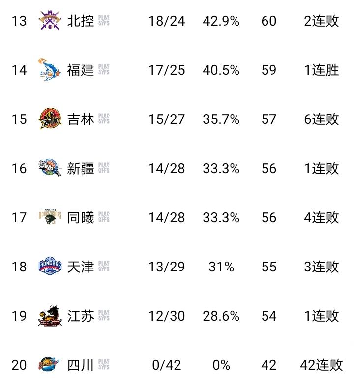 还是有些保守！据球圈赵探长透露，下赛季CBA升降级方案已经确定，CBA后两名V