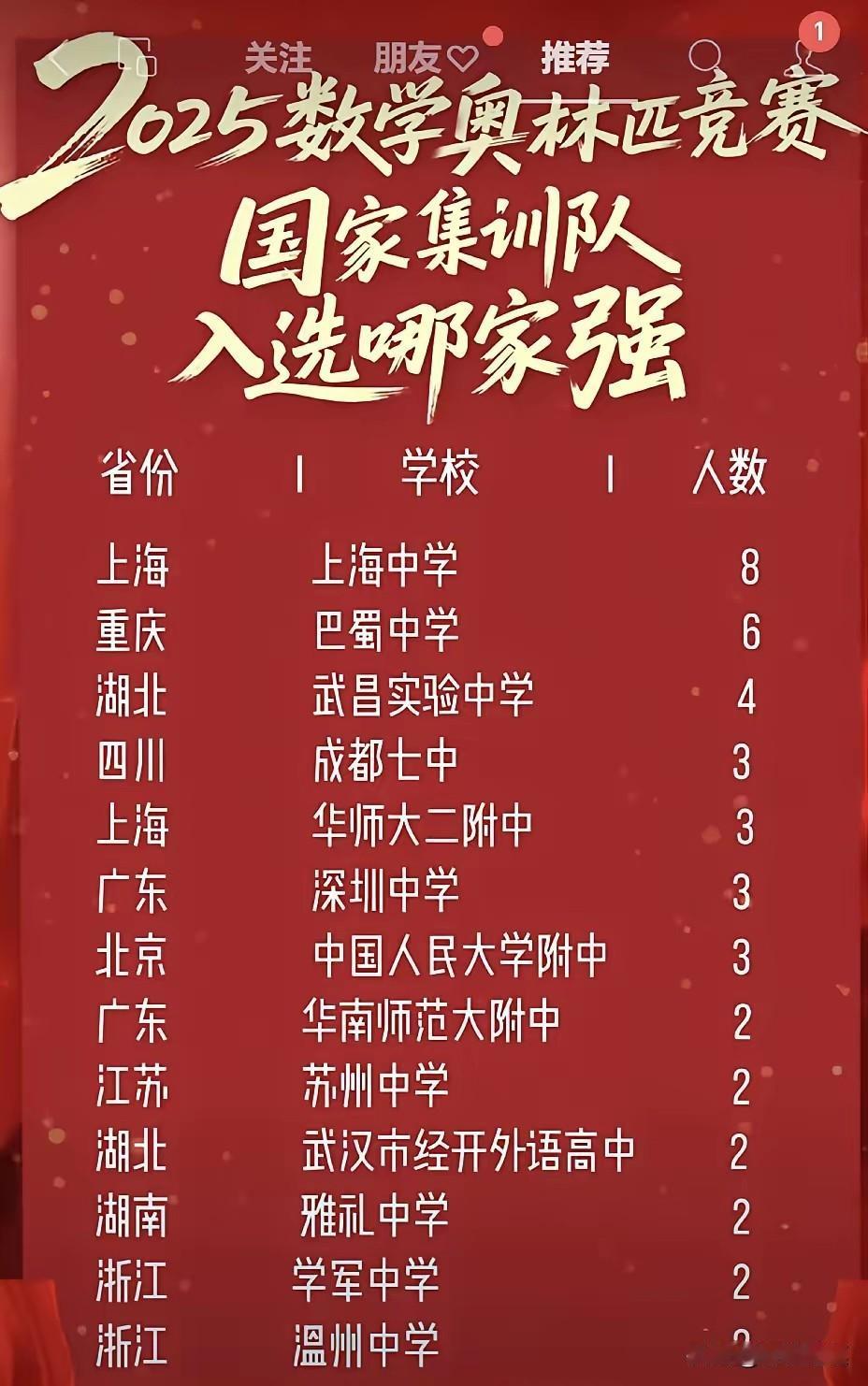 湖北九人来自五所中学,排名全国第一。总人数全国排名第二,可想而知湖北的教育是多么