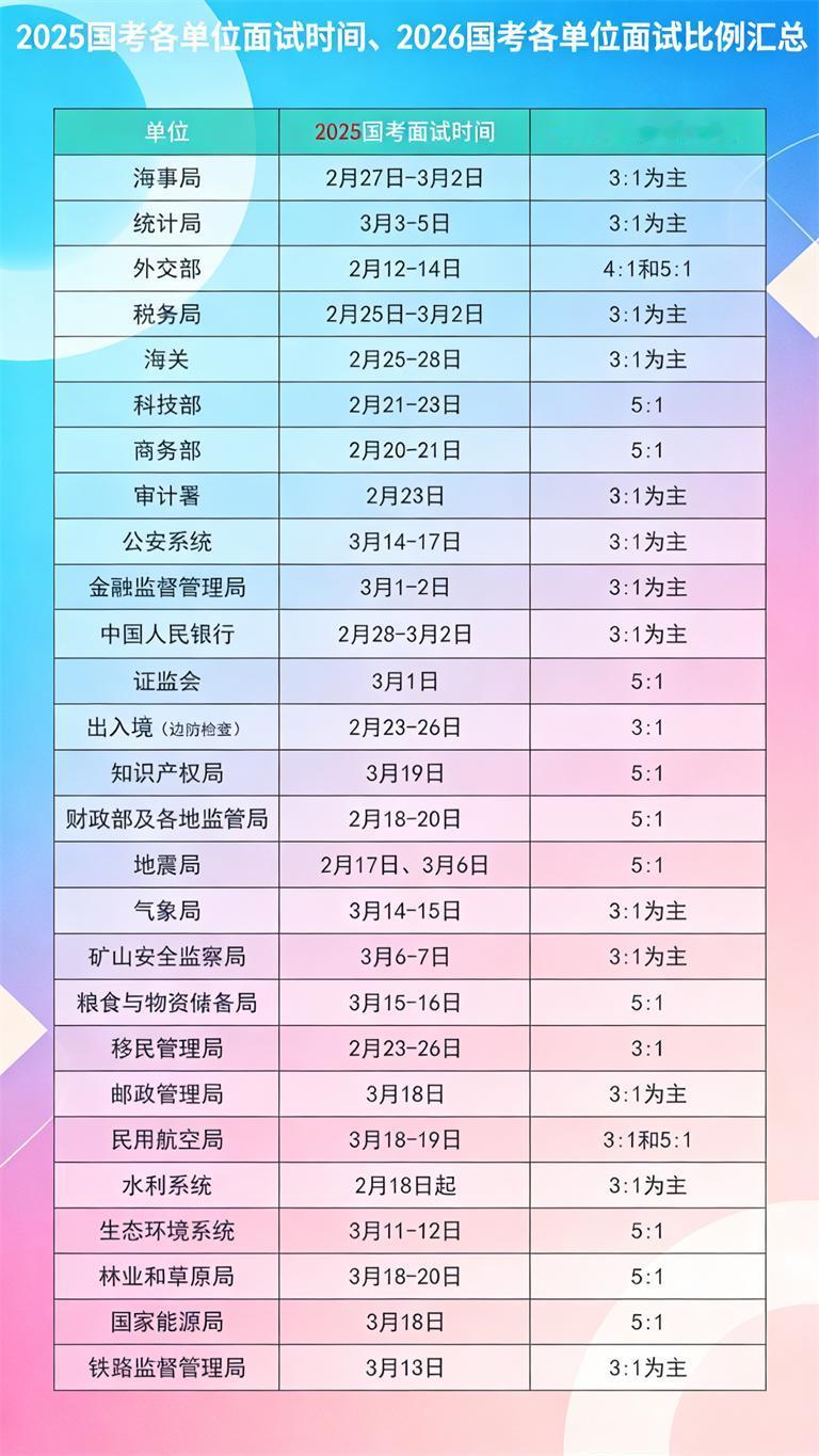 2026国考面试比例汇总，附面试时间预测2025国考各单位面试多在2-