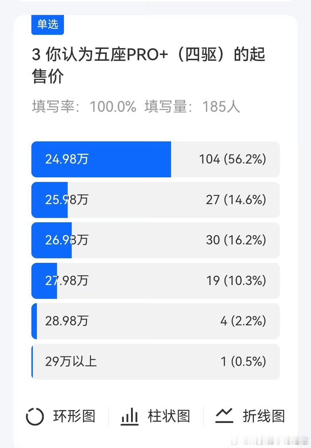 这个投票我感觉是“股东”太多了[笑着哭]去年问界新M7五座四驱Pro版都卖26
