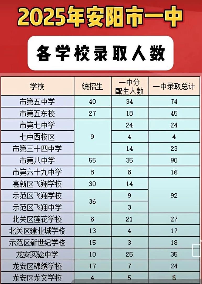 看了2025年“安阳市一中”各校录取人数，教学质量高低一目了然。不要看安阳一中