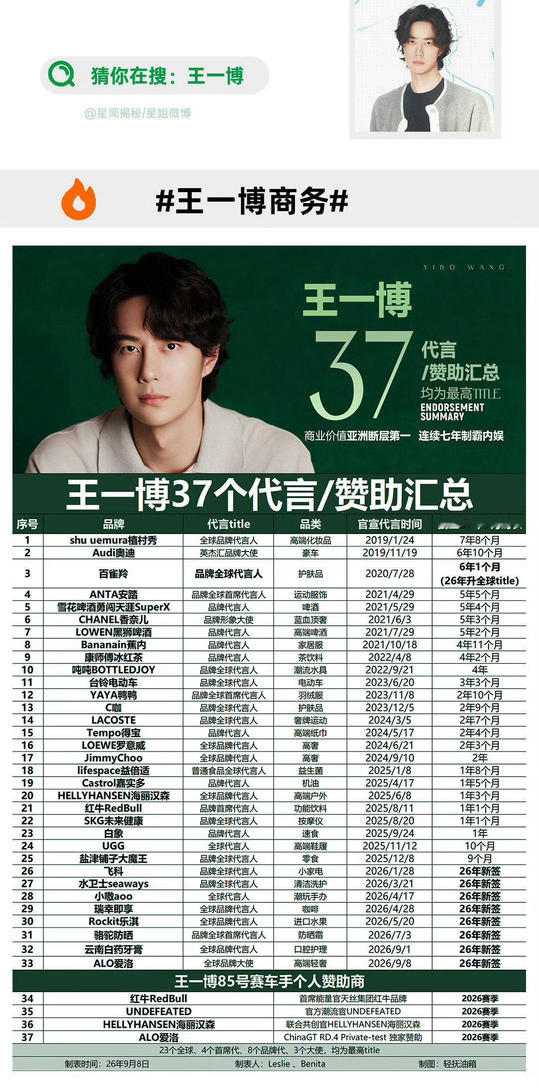 #王一博26年新增9个商务#每个都是最高title哦王一博太牛了，巨星就是如此！​​​