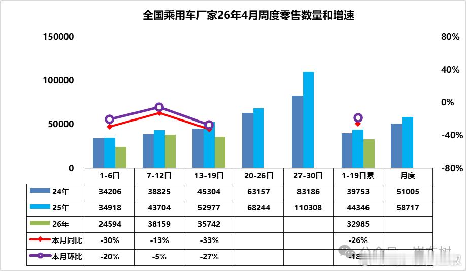 4月1-19日全国乘用车厂家新能源批发41.3万辆，同比去年同期下降17%，较上