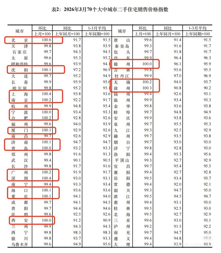 四大一线城市房价全涨3月一线城市房价继续上涨，上涨城市变多2月上海北京房价开始上