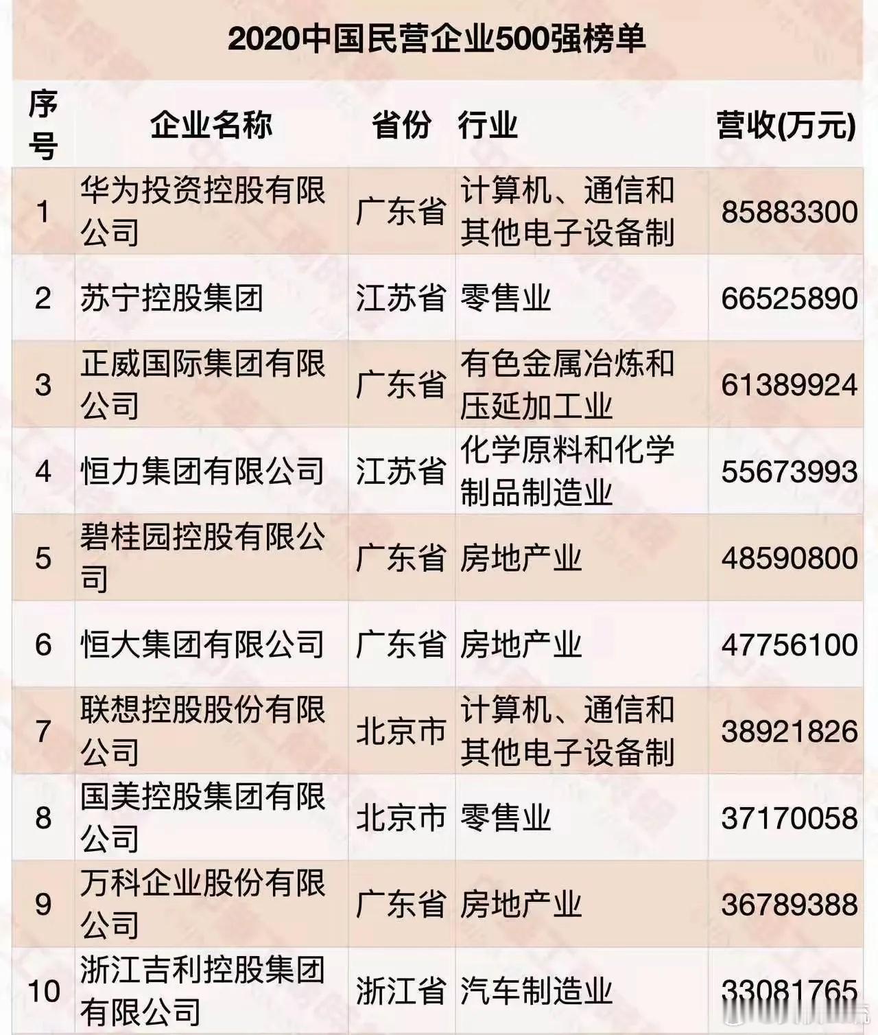 有人把2020年中国民营企业10强榜单拉了出来，这时候大家才发现，榜单上有5家企