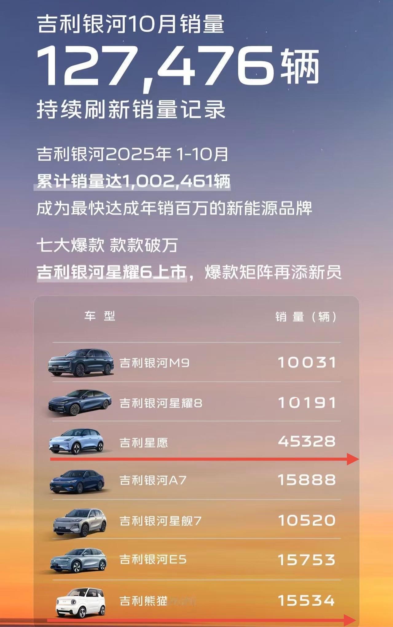 10月份卖了127476辆吉利银河在销量上展现出了强劲势头但高销量背后却埋藏