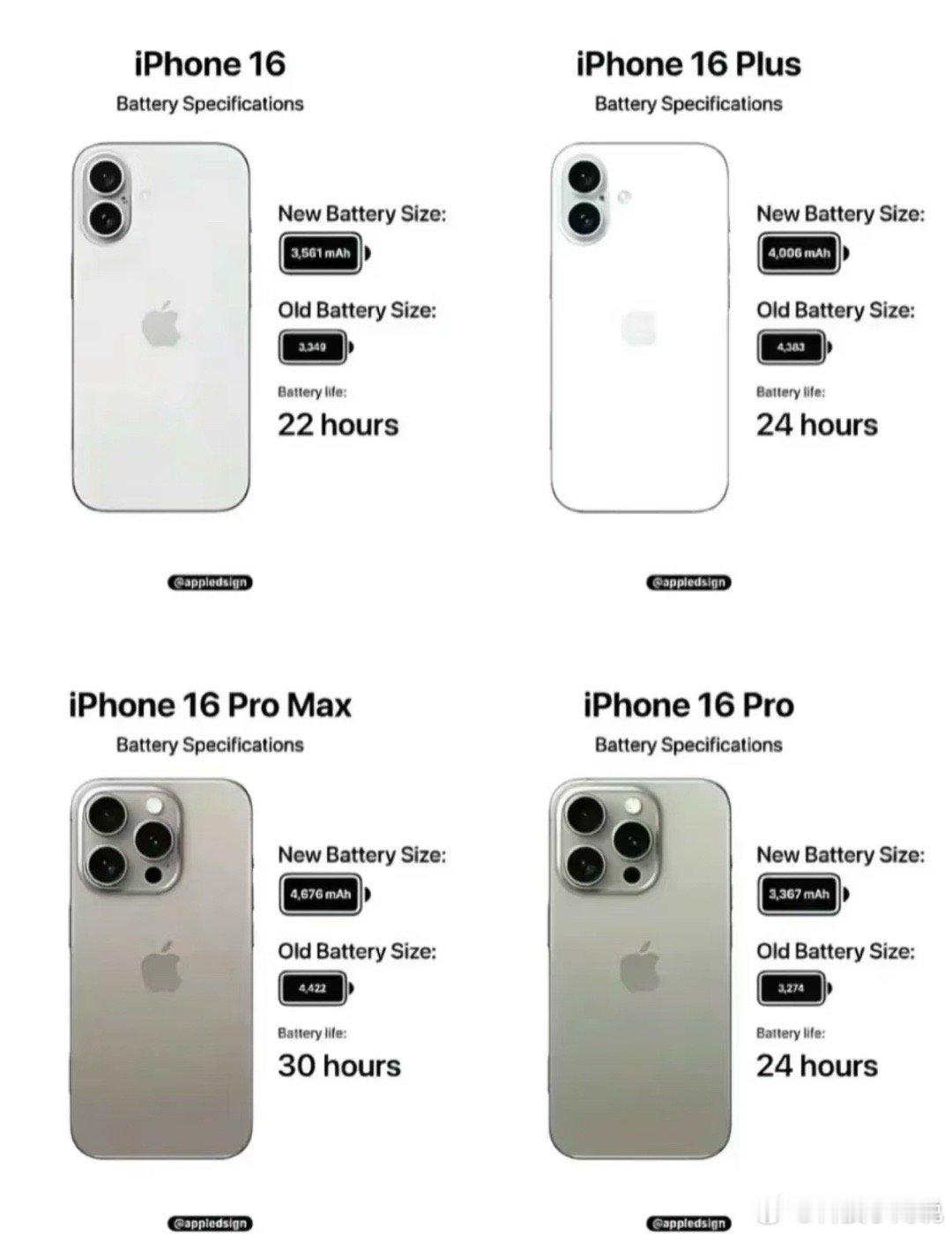 iPhone16系列的四个型号，大家都选择了哪一款？[并不简单]​​​