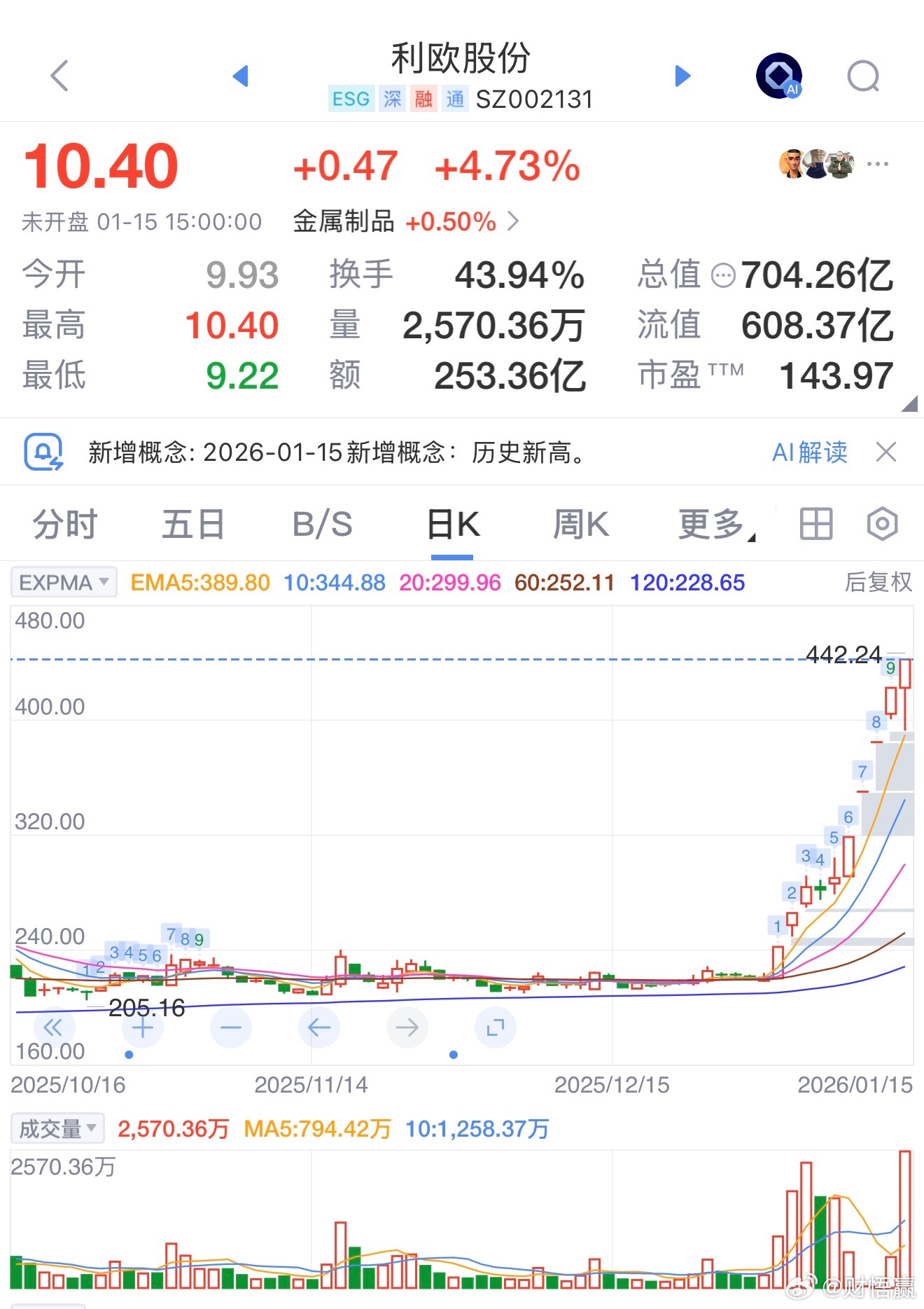 半月狂飙超100%，AI牛股停牌是何信号？1月15日晚，利欧股份公告称，因股价波
