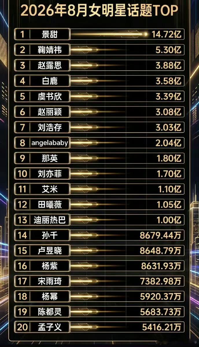 2026年8月女明星话题热度排行榜🈶​​​