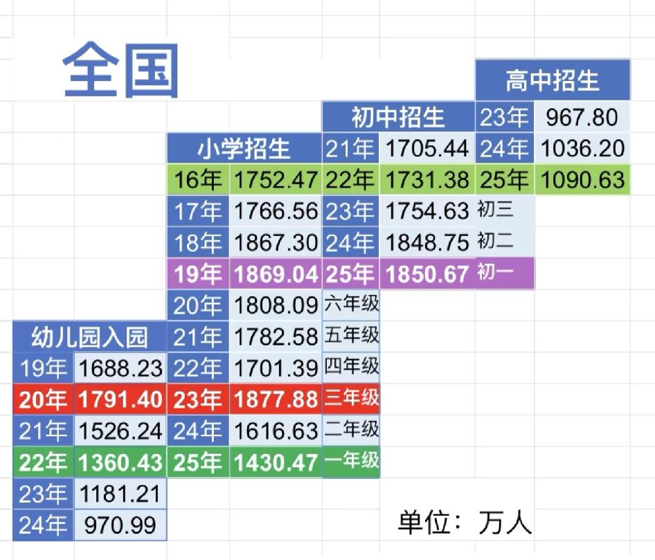 8岁以下小孩一届比一届少。广东这边算比较肯生孩子，现在也不积极了。我侄女20