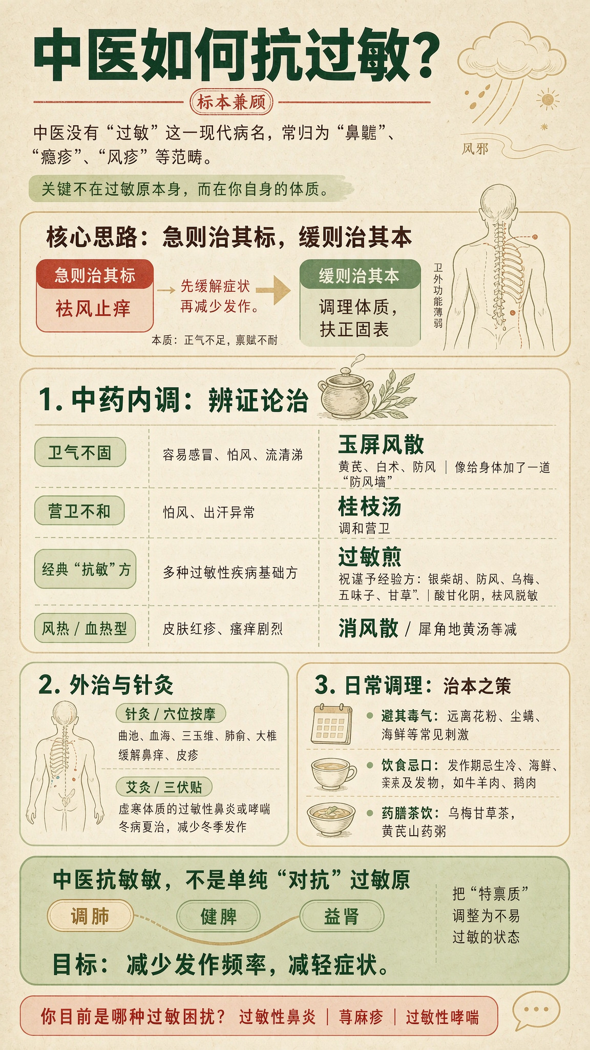 中医里其实没有“过敏”这个现代病名，而是将其归为“鼻鼽”、“瘾疹”、“风疹”等范