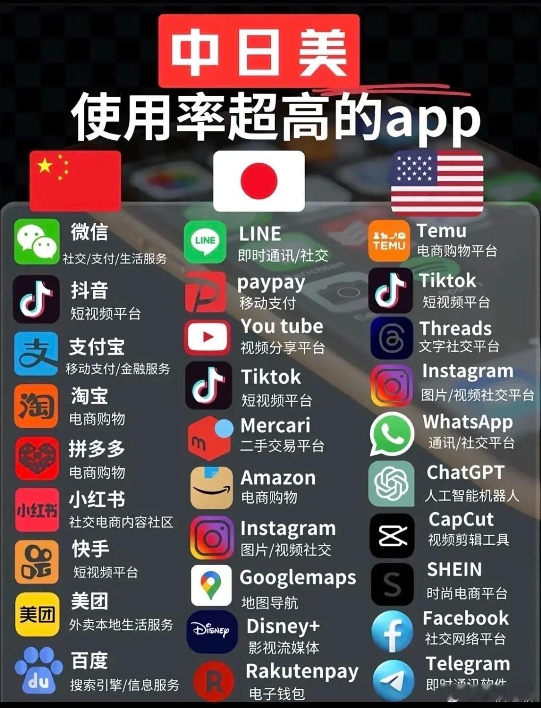 中美日用户使用的APP排行榜！中国互联网公司走向国际的还得是字节跳动啊，TikT