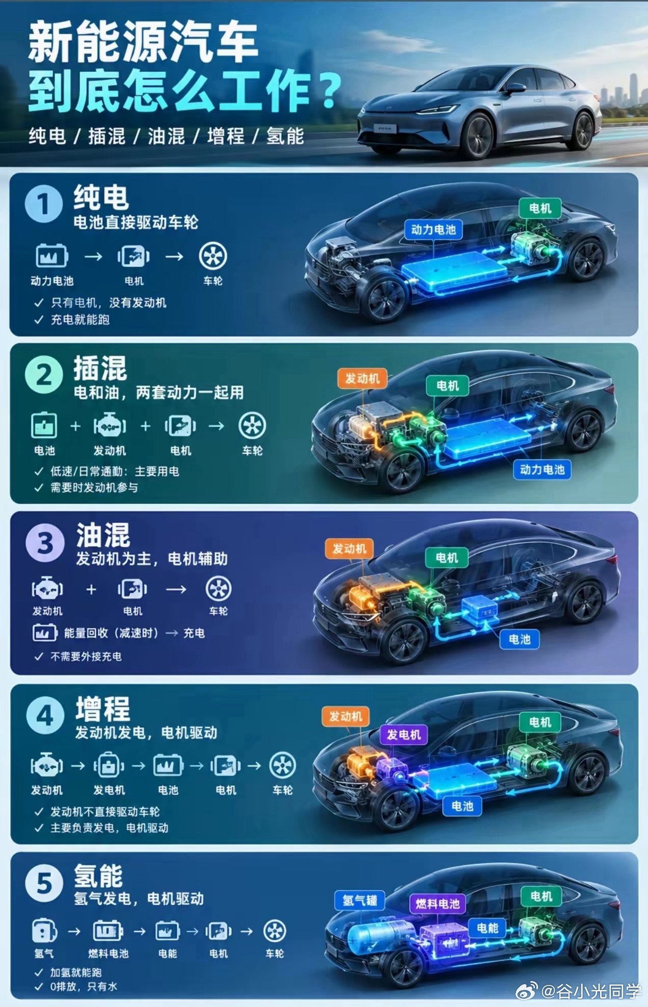 一图看懂新能源汽车多种混动方式是如何驱动的？​​​