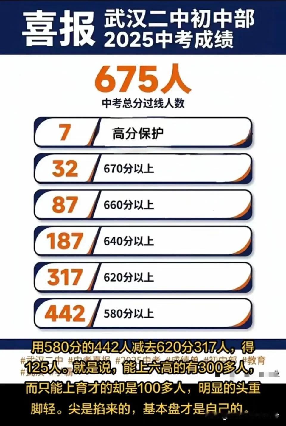 武汉二中初中部已经成为武汉公办的顶流2025年魔幻的武汉中考，却有7人获得高
