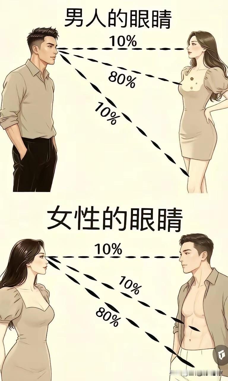 男女第一眼视角，原来差这么多！🤯一直以为大家看人的逻辑差不多，直到看到这