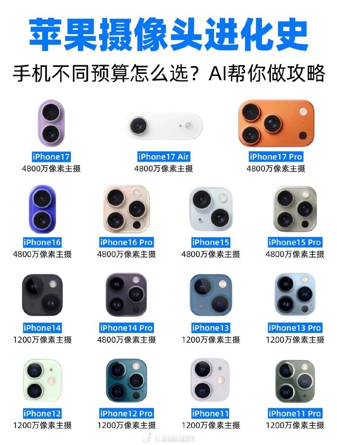 有一说一，iPhone主摄从1200万磨到4800万，整整用了六年。现在连便宜的入门款也4800万了