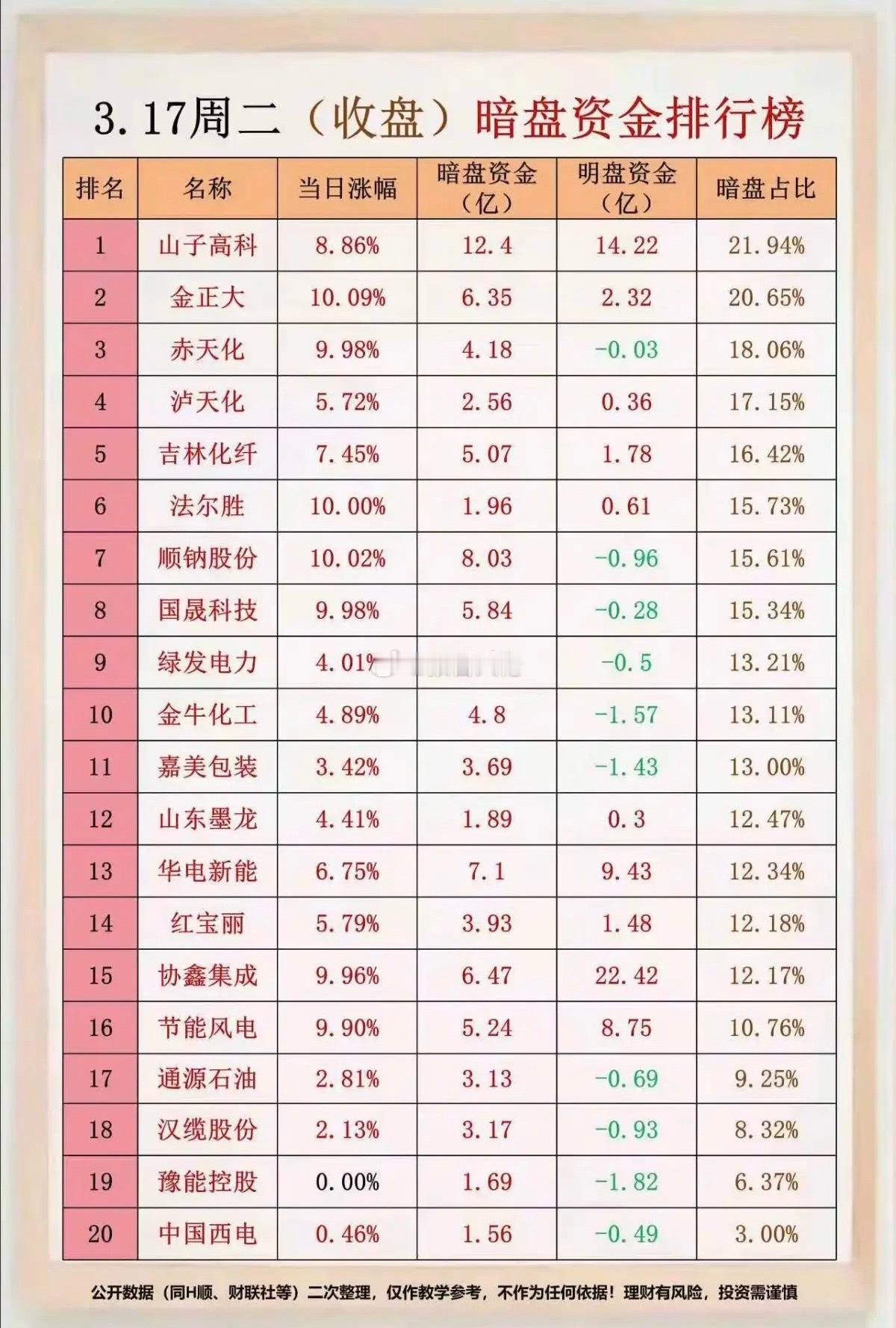 3.17周二主力偷偷买了啥？暗盘数据TOP20!1.化肥涨价，磷化建设2.算