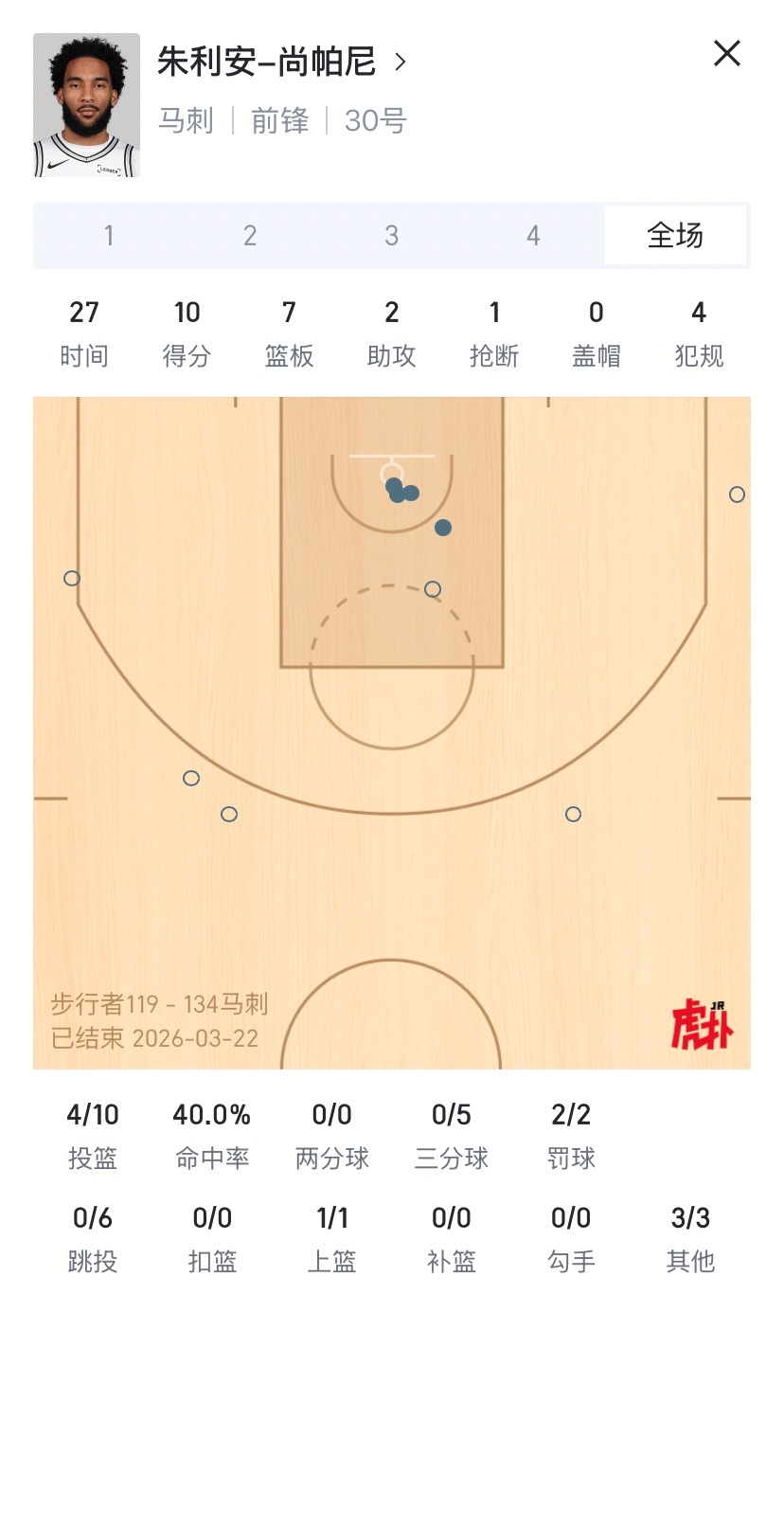 轻松拿下步行者！53胜！KJ哈珀大杀四方，哈珀平了生涯最高，最后一次试投没进，腿