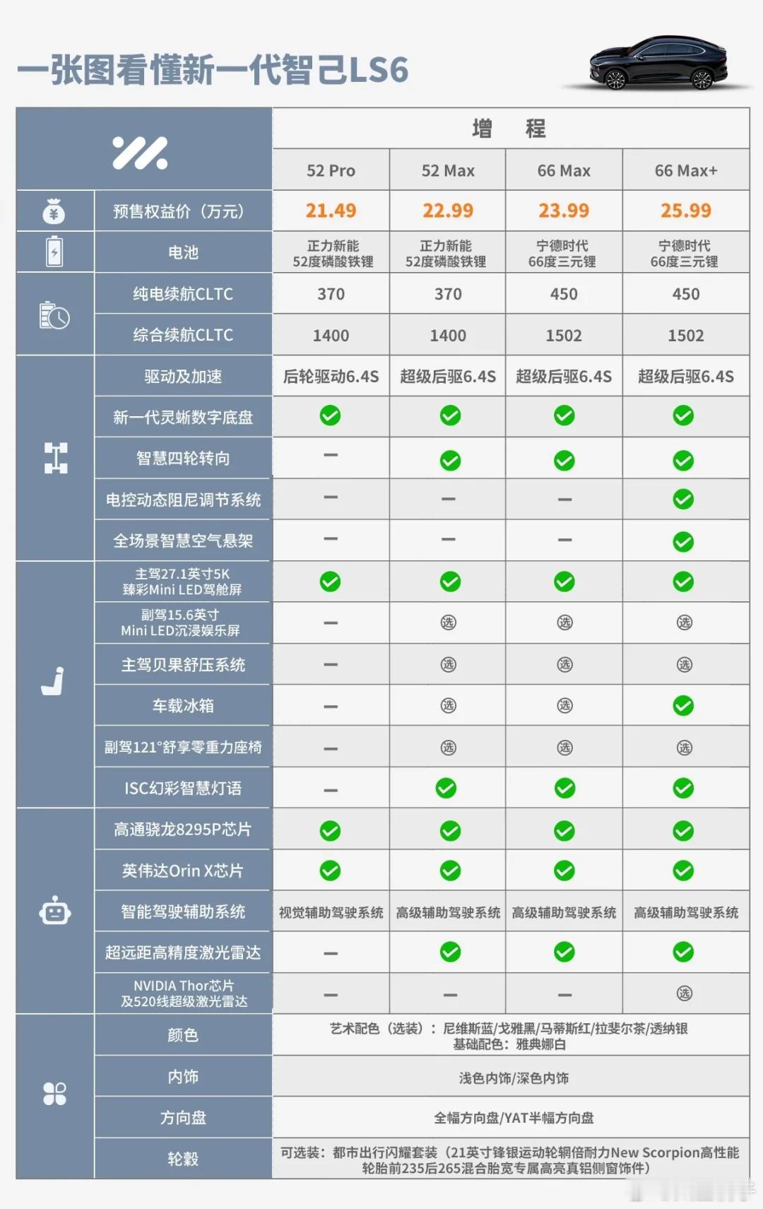 智己LS6这配置真要命预售价22.99万元的增程版（正式售价可能再少1万？）52