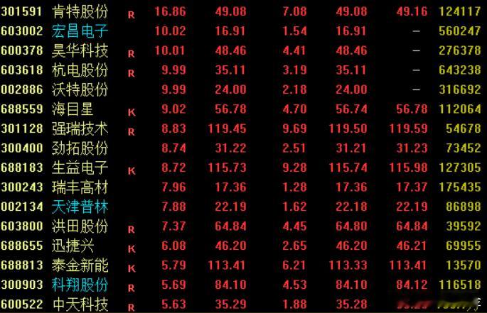 消息面上，近日PCB龙头沪电股份披露2026半年报，上半年实现营收136.89亿元，同比增长61.1