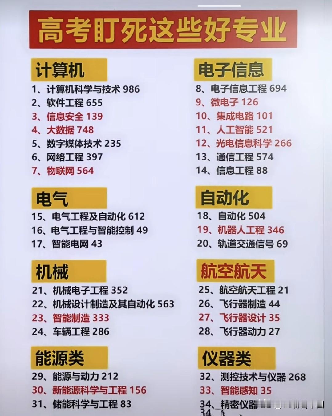高考志愿填报引关注这些热门专业成“香饽饽”计算机、电子信息、电气等，计算机科