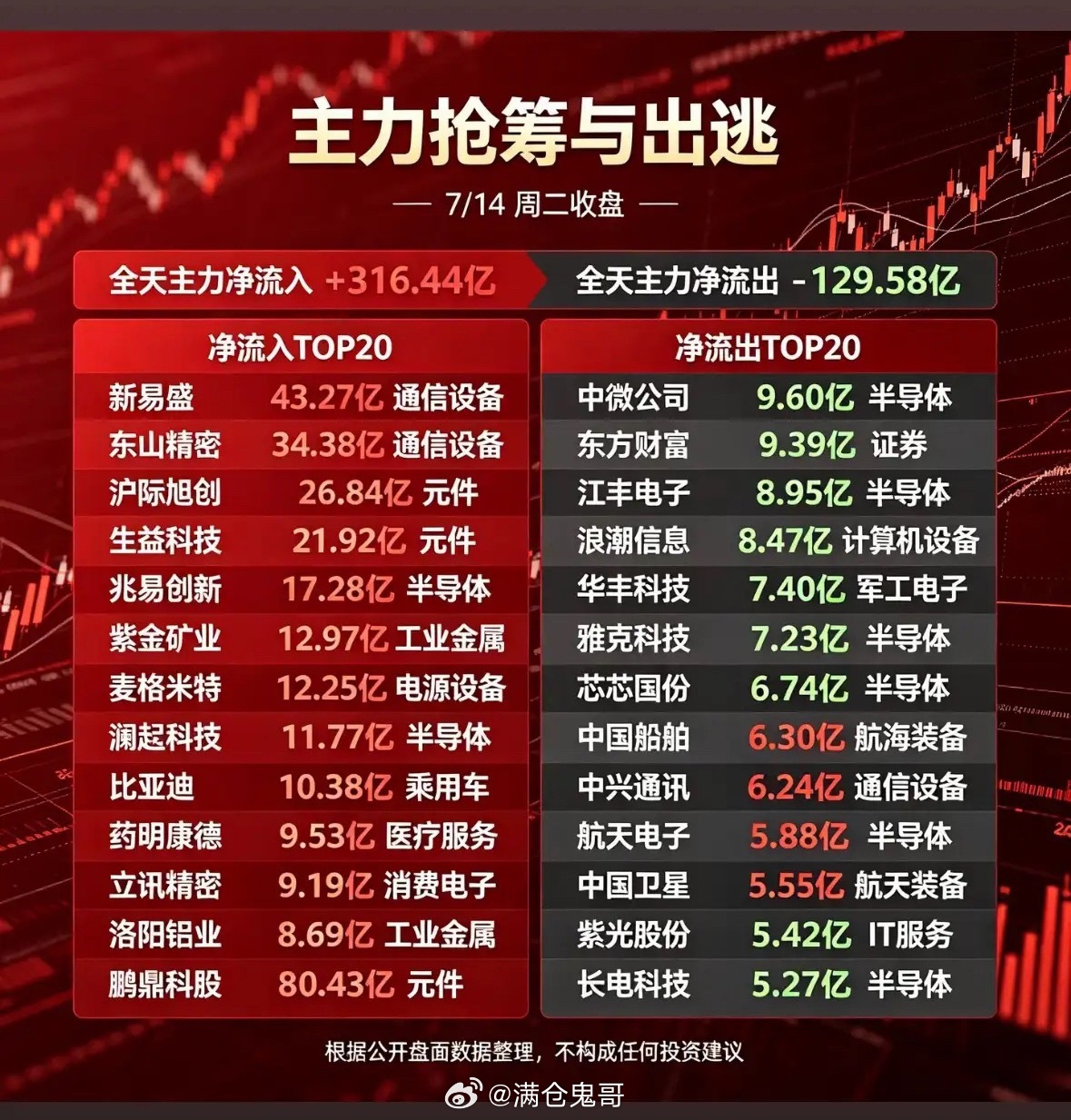 7月14日股市行情速递主力抢筹与出逃，今日净流入TOP20分析！7月14日的股