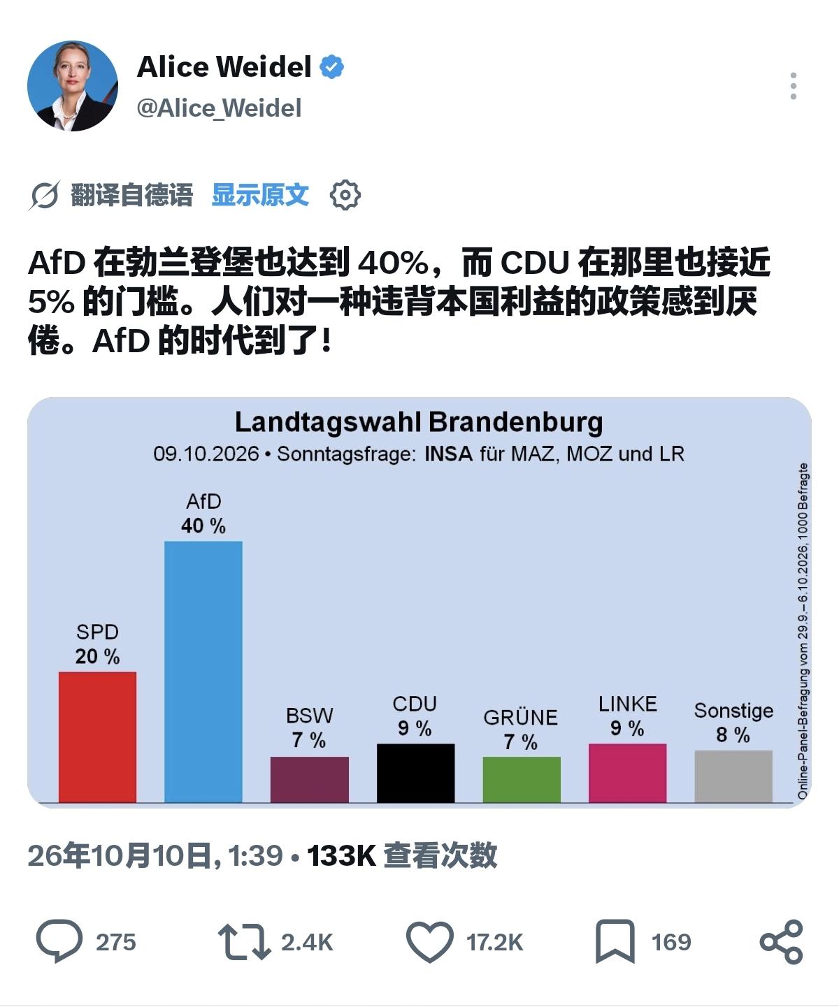 魏德尔也太精猛了吧！截至2026年10月9日，INSA在勃登堡州的民调结果是